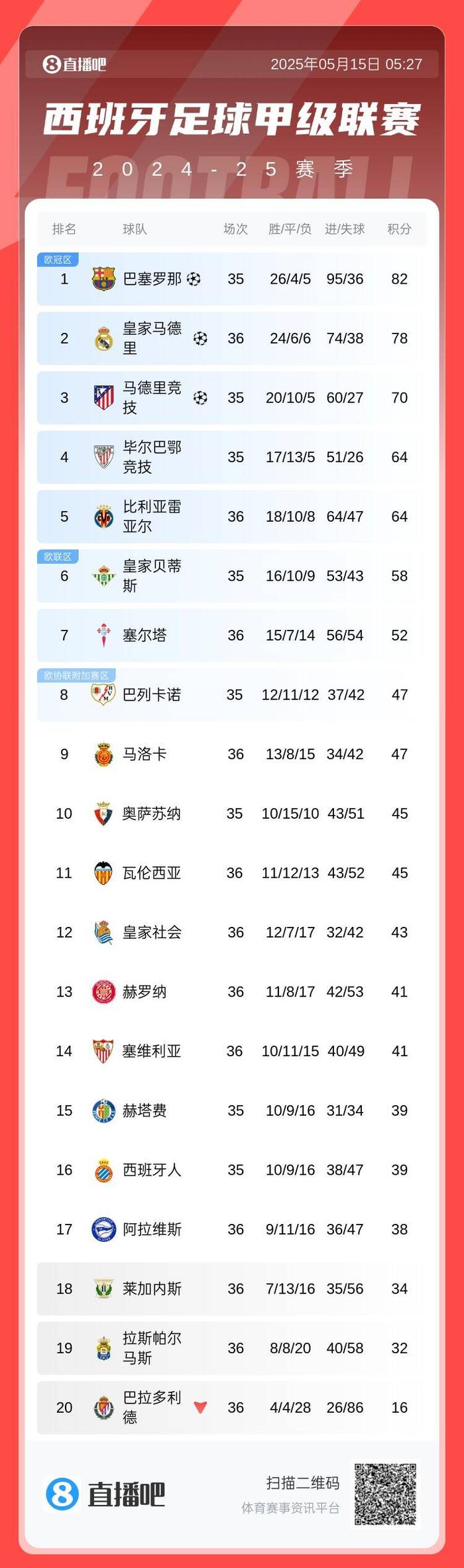阿拉维斯客场取胜，西甲积分榜上升至第三位的简单介绍