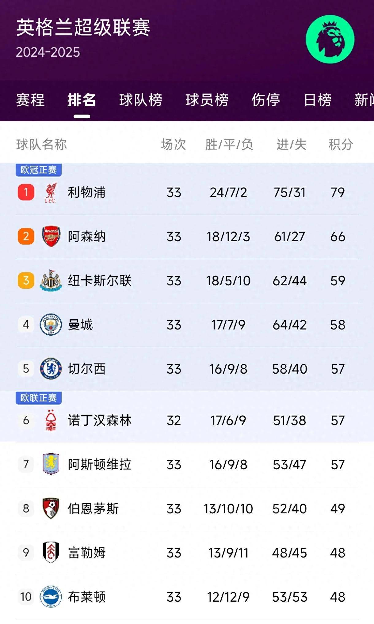 曼城客场战胜布莱顿，继续领跑积分榜的简单介绍